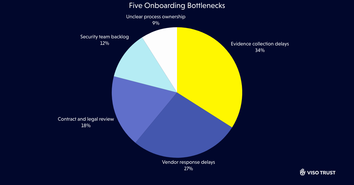 Five Onboarding Bottlenecks Chart 