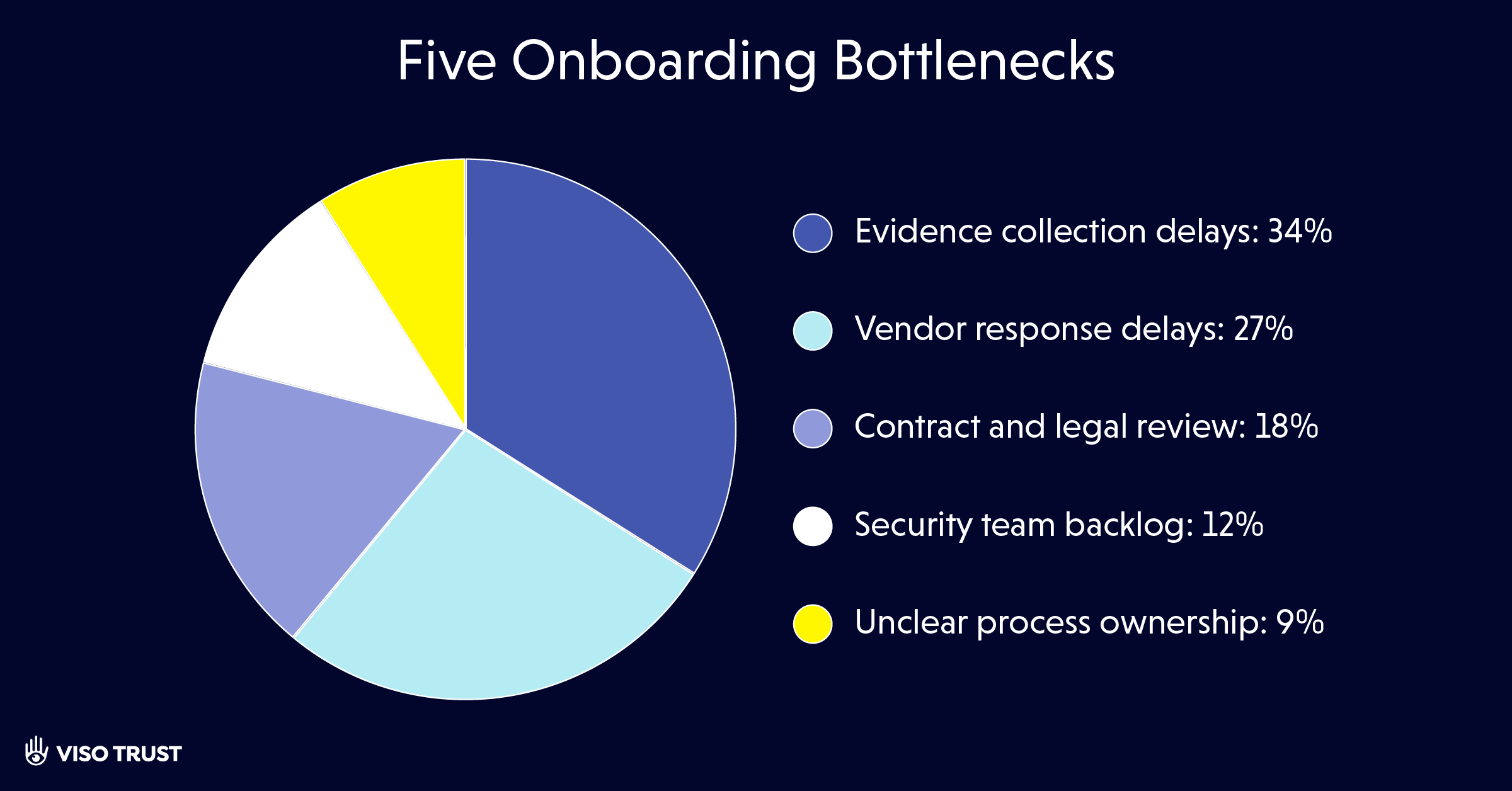 Why Vendor Onboarding Is Failing