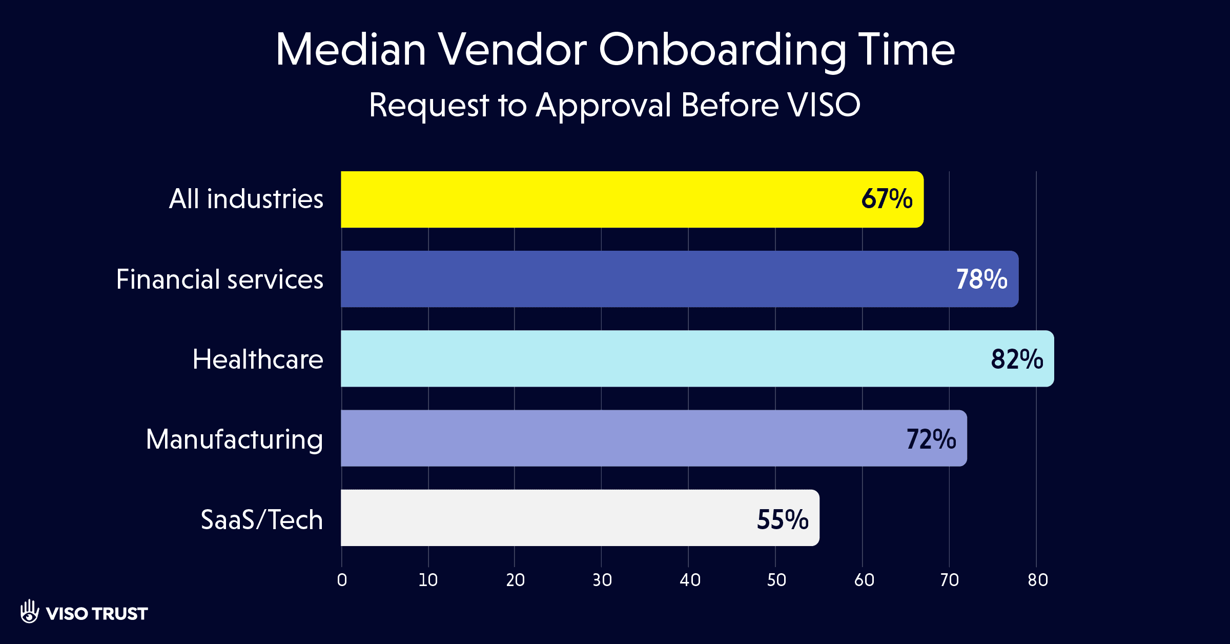 Median Vendor Onboarding Time (Request to Approval Before VISO) chart
