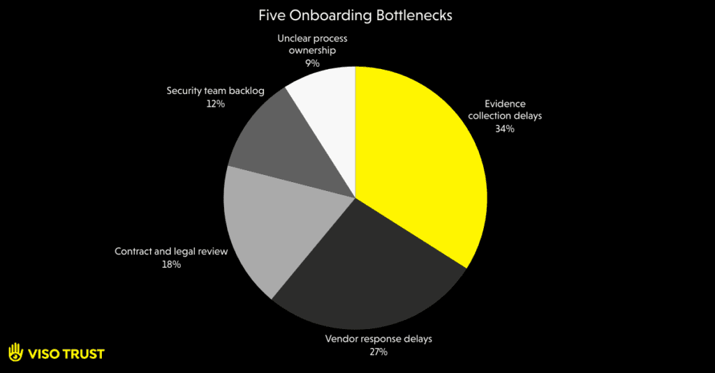 VISO TRUST pie chart showing five vendor onboarding bottlenecks: evidence collection delays 34%, vendor response delays 27%, contract and legal review 18%, security team backlog 12%, and unclear process ownership 9%
