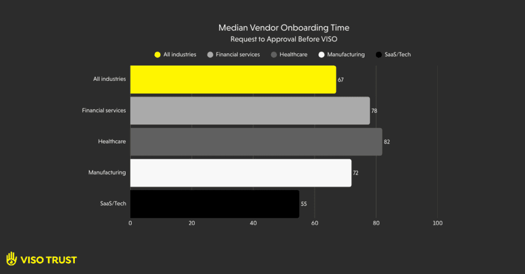 VISO TRUST data showing median vendor onboarding times by industry before using VISO TRUST, with healthcare taking the longest at 82 days and SaaS/Tech the shortest at 55 days